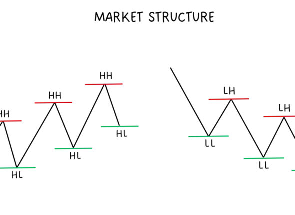 Understanding Market Structure 2
