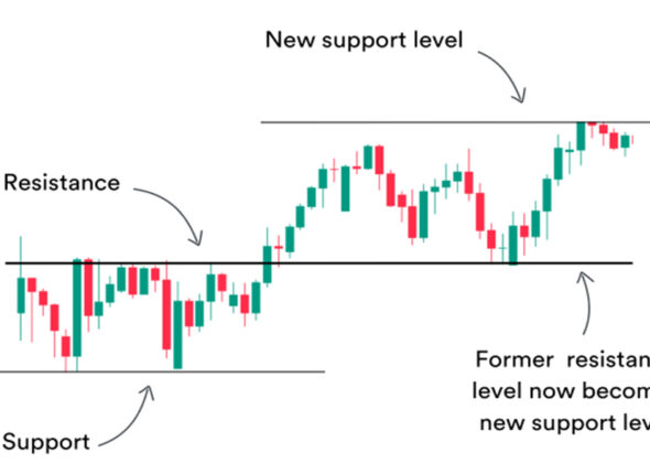 Support and Resistance